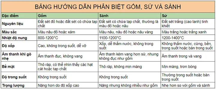 bảng hướng dẫn phân biệt đồ gốm, sứ, sành